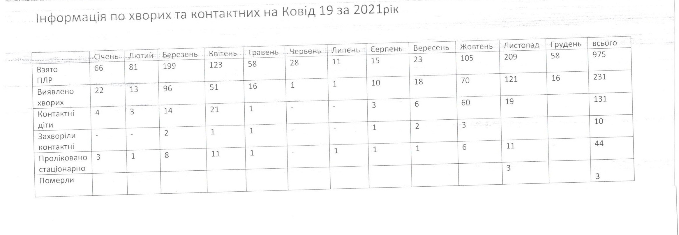 Інформація по хворих та контактних на КОВІД 19 ЗА 2021 рік