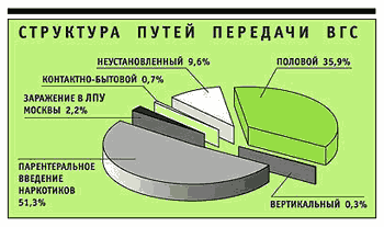 Вірусний гепатит C: шляхи зараження, клінічні прояви, способи лікування та можливі ускладнення